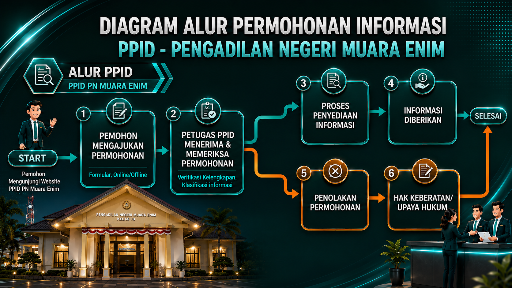 Diagram Alur Permohonan Informasi